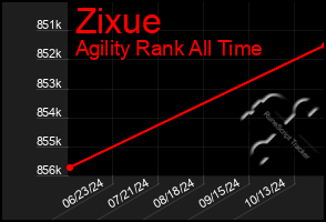 Total Graph of Zixue