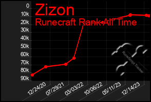 Total Graph of Zizon