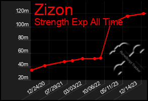 Total Graph of Zizon