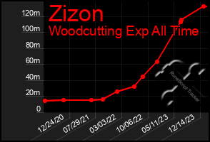 Total Graph of Zizon