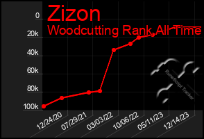 Total Graph of Zizon