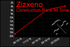 Total Graph of Zizxeno