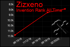 Total Graph of Zizxeno