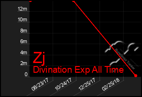 Total Graph of Zj