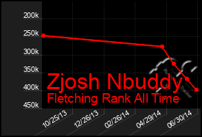 Total Graph of Zjosh Nbuddy