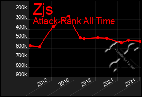 Total Graph of Zjs