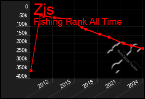 Total Graph of Zjs