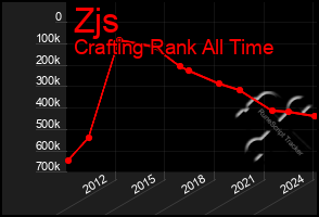 Total Graph of Zjs