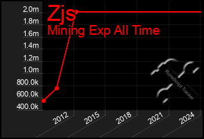 Total Graph of Zjs