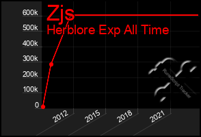 Total Graph of Zjs