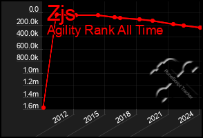 Total Graph of Zjs