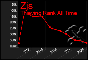 Total Graph of Zjs