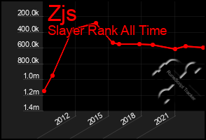 Total Graph of Zjs