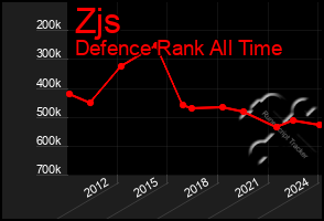 Total Graph of Zjs