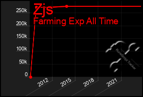 Total Graph of Zjs