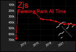 Total Graph of Zjs