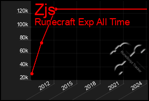 Total Graph of Zjs