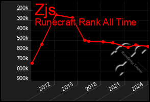 Total Graph of Zjs