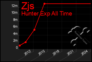 Total Graph of Zjs