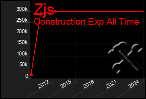 Total Graph of Zjs