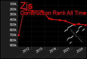 Total Graph of Zjs