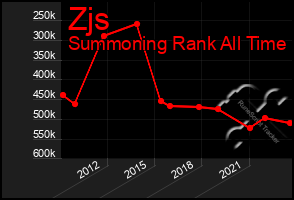 Total Graph of Zjs