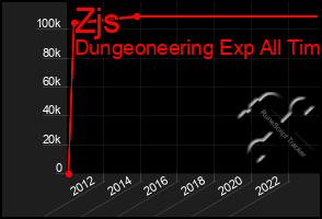 Total Graph of Zjs