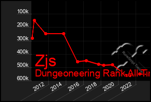 Total Graph of Zjs