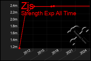 Total Graph of Zjs