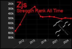 Total Graph of Zjs