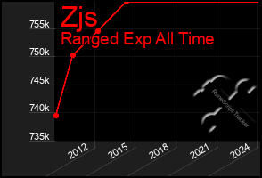 Total Graph of Zjs