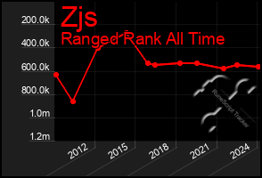 Total Graph of Zjs