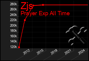 Total Graph of Zjs