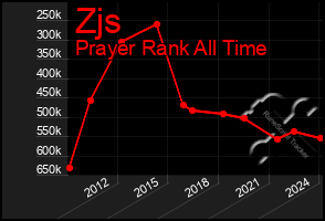 Total Graph of Zjs