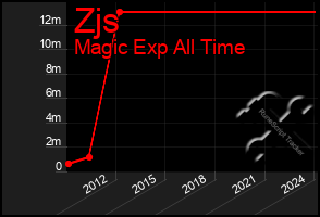 Total Graph of Zjs