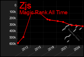 Total Graph of Zjs