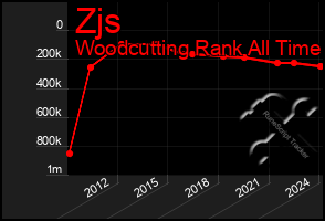 Total Graph of Zjs