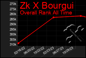 Total Graph of Zk X Bourgui