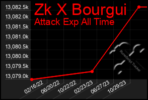 Total Graph of Zk X Bourgui