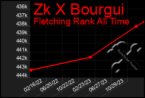 Total Graph of Zk X Bourgui