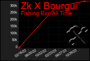 Total Graph of Zk X Bourgui