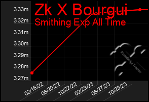 Total Graph of Zk X Bourgui