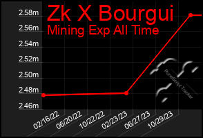 Total Graph of Zk X Bourgui