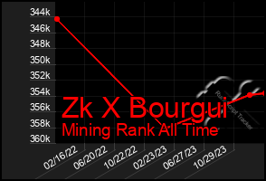 Total Graph of Zk X Bourgui