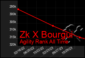 Total Graph of Zk X Bourgui