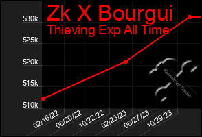 Total Graph of Zk X Bourgui