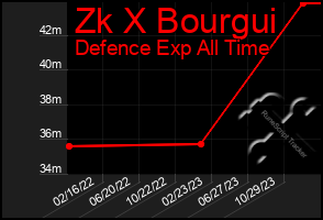 Total Graph of Zk X Bourgui