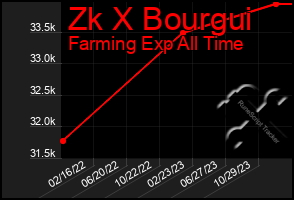 Total Graph of Zk X Bourgui