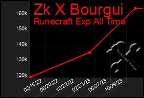 Total Graph of Zk X Bourgui