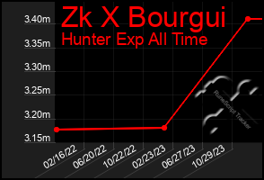 Total Graph of Zk X Bourgui